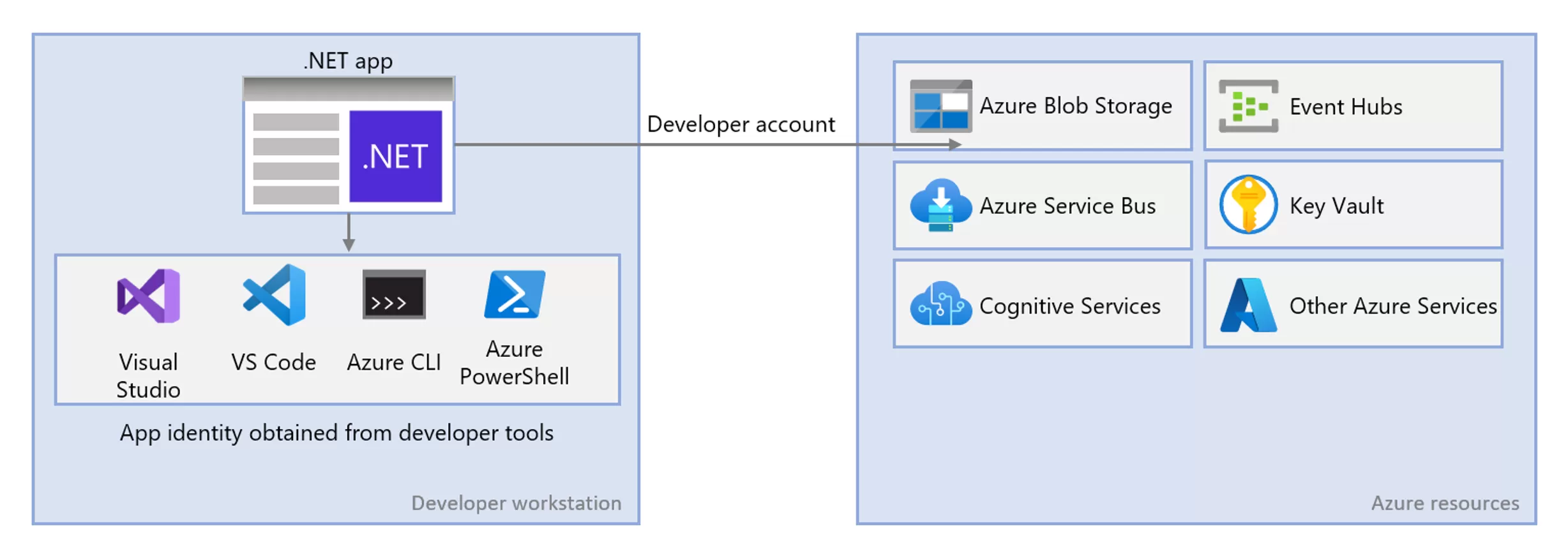 Uma visão geral de como a Identidade do Azure funciona