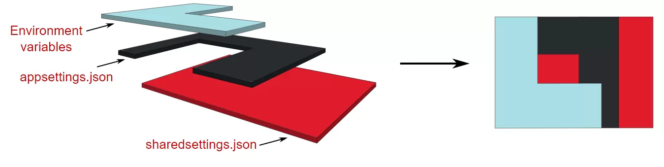 Uma imagem que mostra a importância da ordem dos provedores de configuração